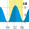Entrance tide chart for Sunday, October 10, 2021