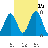 Entrance tide chart for Friday, October 15, 2021