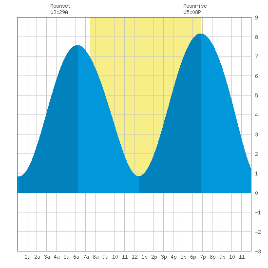 Entrance tide chart for Saturday, October 16, 2021