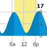 Entrance tide chart for Sunday, October 17, 2021