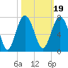 Entrance tide chart for Tuesday, October 19, 2021