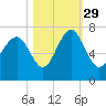 Entrance tide chart for Friday, October 29, 2021