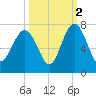 Entrance tide chart for Saturday, October 2, 2021