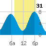 Entrance tide chart for Sunday, October 31, 2021