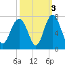 Entrance tide chart for Sunday, October 3, 2021