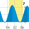 Entrance tide chart for Thursday, October 7, 2021