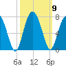 Entrance tide chart for Saturday, October 9, 2021