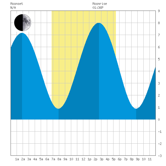 Entrance tide chart for Thursday, November 11, 2021