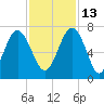 Entrance tide chart for Saturday, November 13, 2021