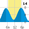 Entrance tide chart for Sunday, November 14, 2021