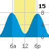 Entrance tide chart for Monday, November 15, 2021