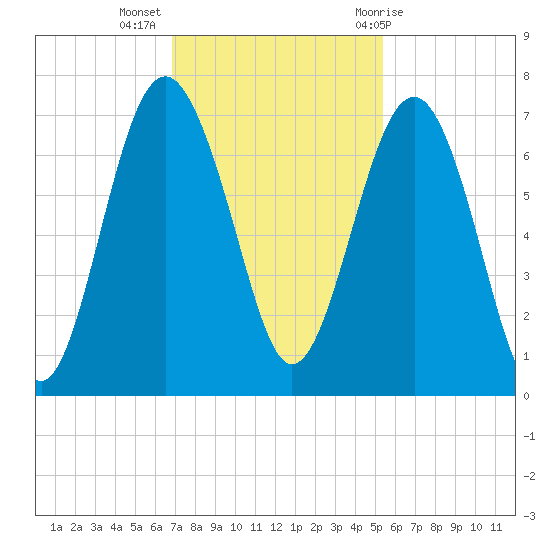 Entrance tide chart for Tuesday, November 16, 2021