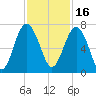 Entrance tide chart for Tuesday, November 16, 2021