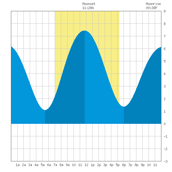 Entrance tide chart for Wednesday, November 24, 2021