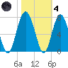 Entrance tide chart for Thursday, November 4, 2021