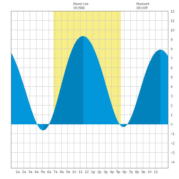 Entrance tide chart for Sunday, November 7, 2021