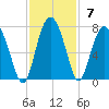 Entrance tide chart for Sunday, November 7, 2021