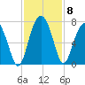 Entrance tide chart for Monday, November 8, 2021