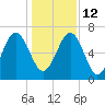 Entrance tide chart for Sunday, December 12, 2021