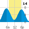 Entrance tide chart for Tuesday, December 14, 2021