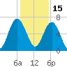 Entrance tide chart for Wednesday, December 15, 2021