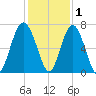 Entrance tide chart for Wednesday, December 1, 2021