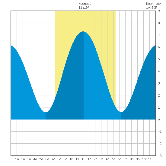Entrance tide chart for Friday, December 24, 2021