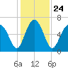 Entrance tide chart for Friday, December 24, 2021