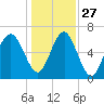 Entrance tide chart for Monday, December 27, 2021