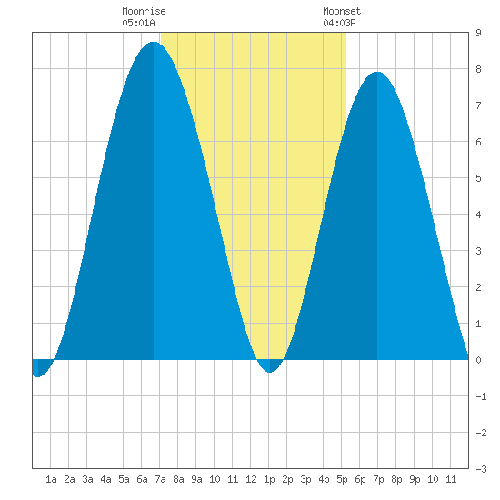 Entrance tide chart for Thursday, December 2, 2021