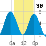 Entrance tide chart for Thursday, December 30, 2021