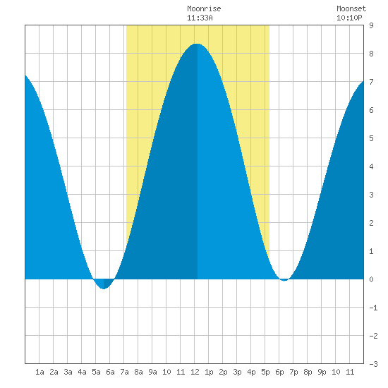 Entrance tide chart for Wednesday, December 8, 2021
