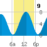 Entrance tide chart for Thursday, December 9, 2021