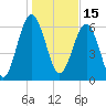 Entrance tide chart for Saturday, January 15, 2022