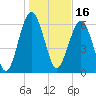 Entrance tide chart for Sunday, January 16, 2022