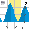 Entrance tide chart for Monday, January 17, 2022