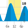 Entrance tide chart for Tuesday, January 18, 2022