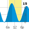 Entrance tide chart for Wednesday, January 19, 2022
