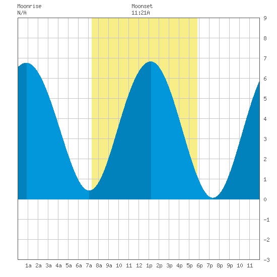 Entrance tide chart for Monday, January 24, 2022