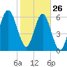 Entrance tide chart for Wednesday, January 26, 2022