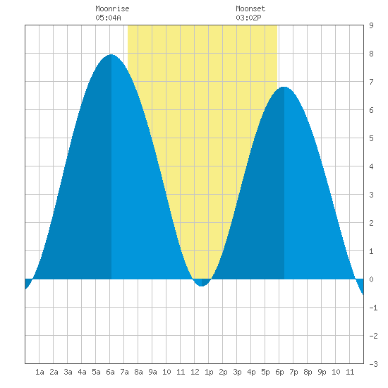 Entrance tide chart for Saturday, January 29, 2022