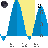 Entrance tide chart for Sunday, January 2, 2022