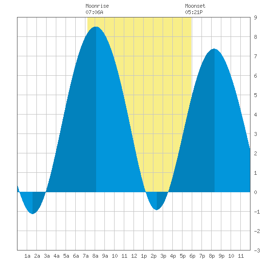 Entrance tide chart for Monday, January 31, 2022