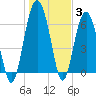 Entrance tide chart for Monday, January 3, 2022