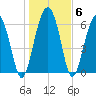Entrance tide chart for Thursday, January 6, 2022