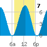 Entrance tide chart for Friday, January 7, 2022