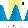Entrance tide chart for Saturday, January 8, 2022