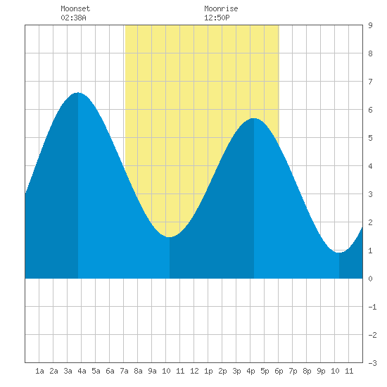 Entrance tide chart for Thursday, February 10, 2022