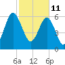 Entrance tide chart for Friday, February 11, 2022