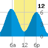 Entrance tide chart for Saturday, February 12, 2022